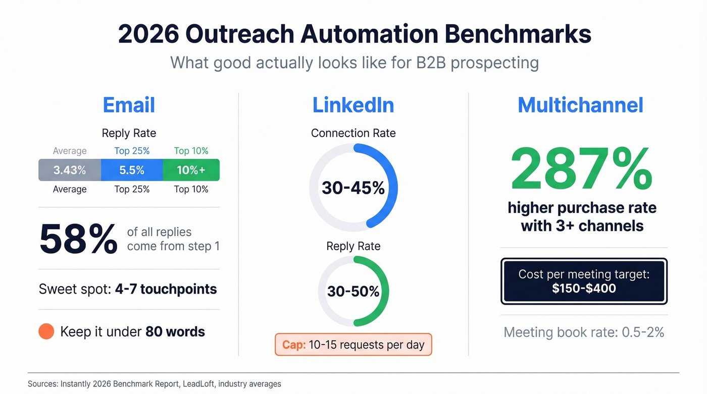 2026 outreach automation benchmarks across channels