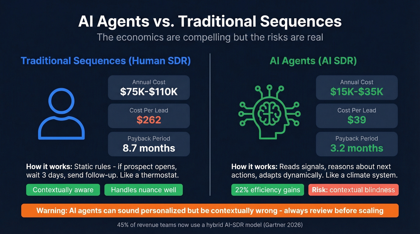 AI SDR vs human SDR cost and performance comparison