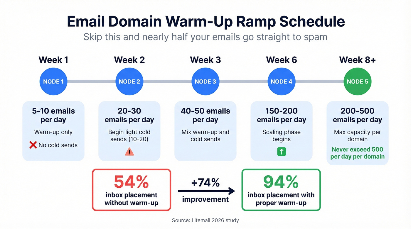 Email warm-up ramp schedule over 8 weeks