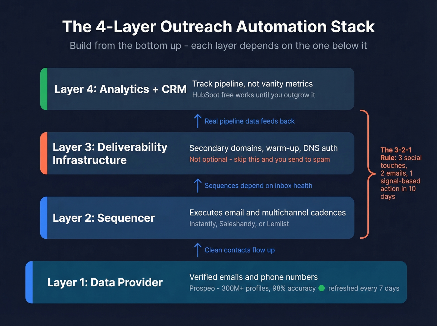 Four-layer outreach automation stack framework
