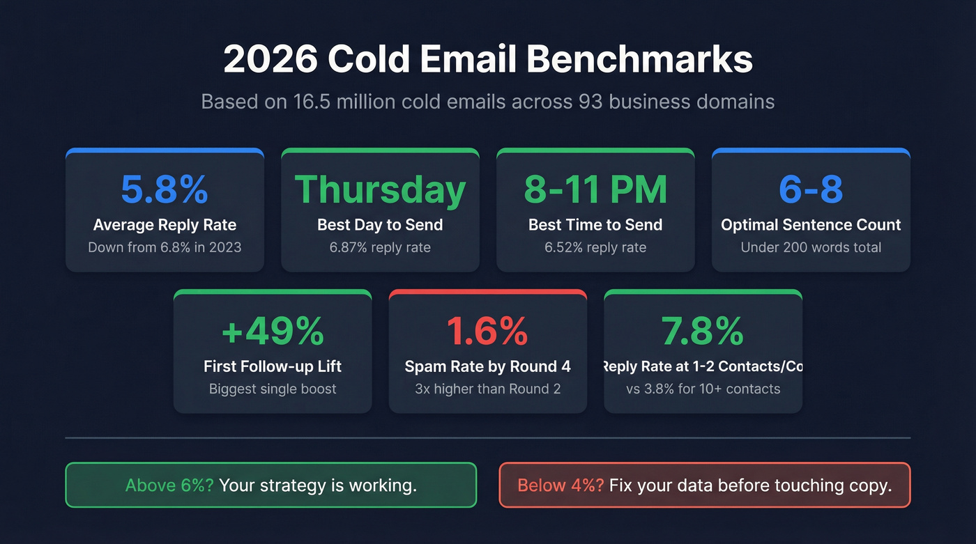 2026 cold email benchmark stats visual dashboard