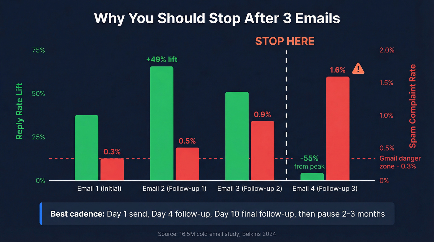 Follow-up email performance vs spam complaint rate chart