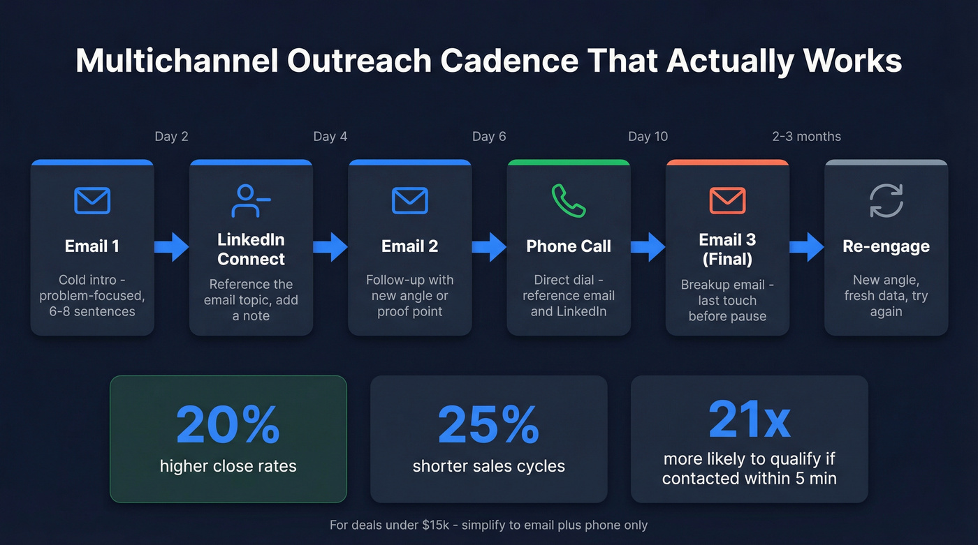 Multichannel outreach sequence flow with timing