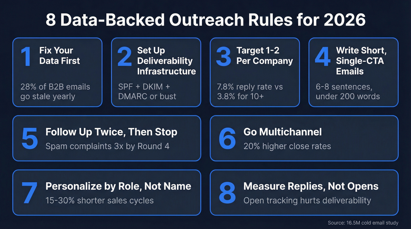 Visual summary of 8 outreach best practices rules
