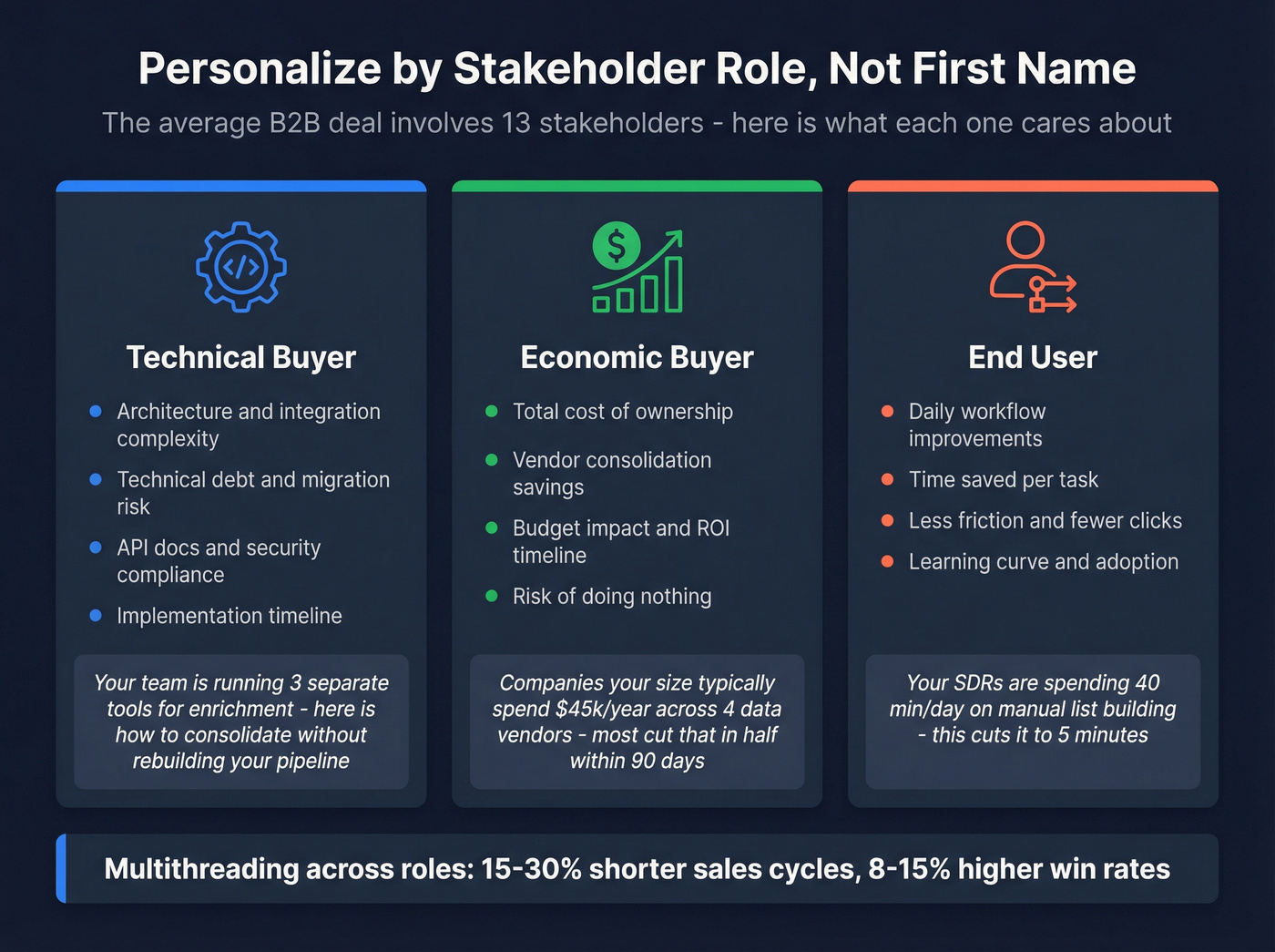 Stakeholder personalization matrix by buyer role