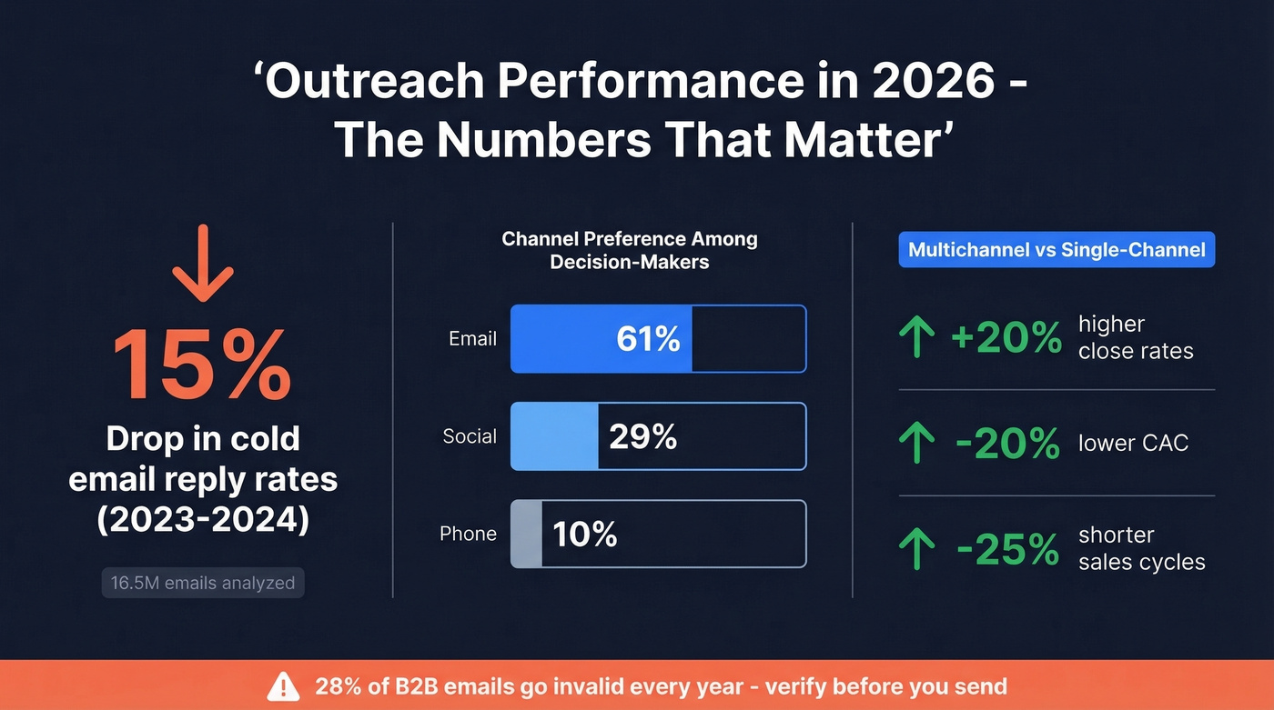 Multichannel outreach performance stats and benchmarks for 2026