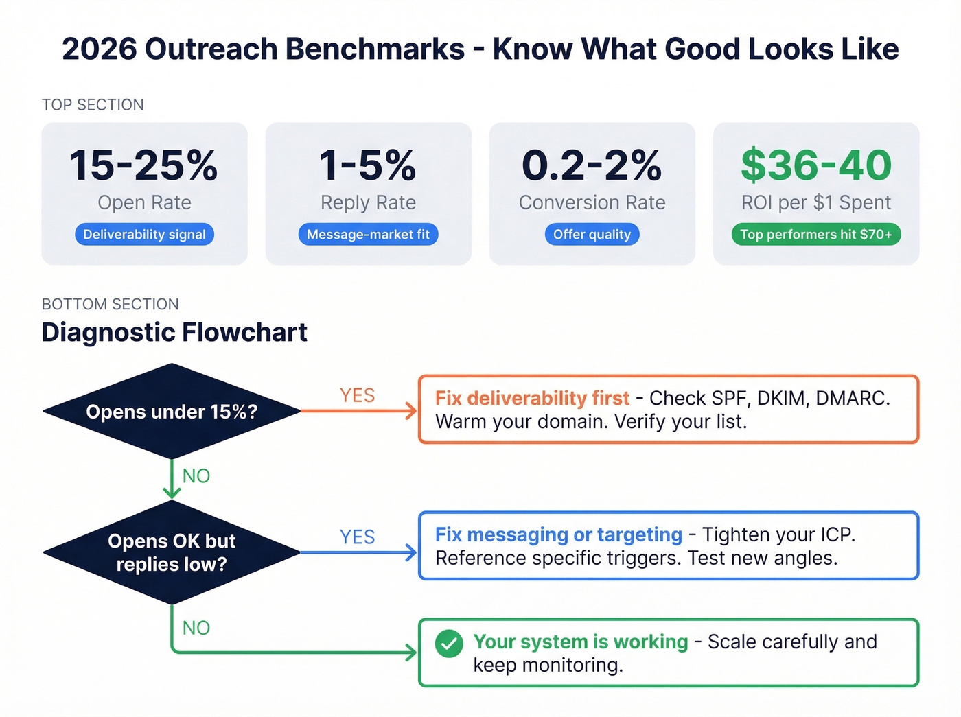 Outreach KPI benchmarks and diagnostic decision tree for 2026