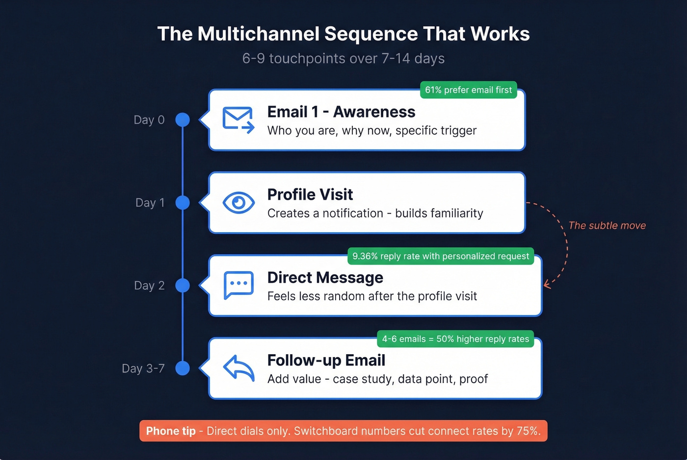 Multichannel outreach sequence showing email to DM workflow