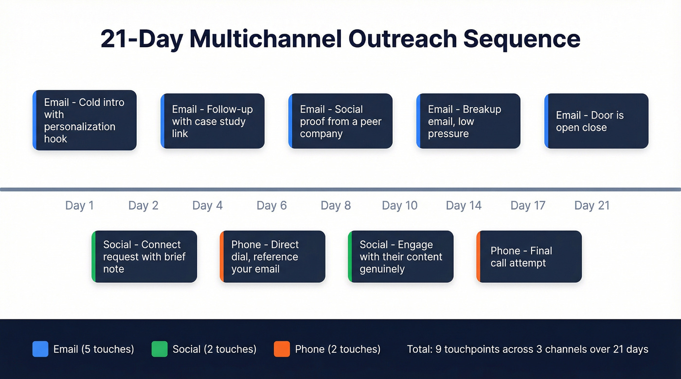 21-day multichannel outreach sequence visual timeline