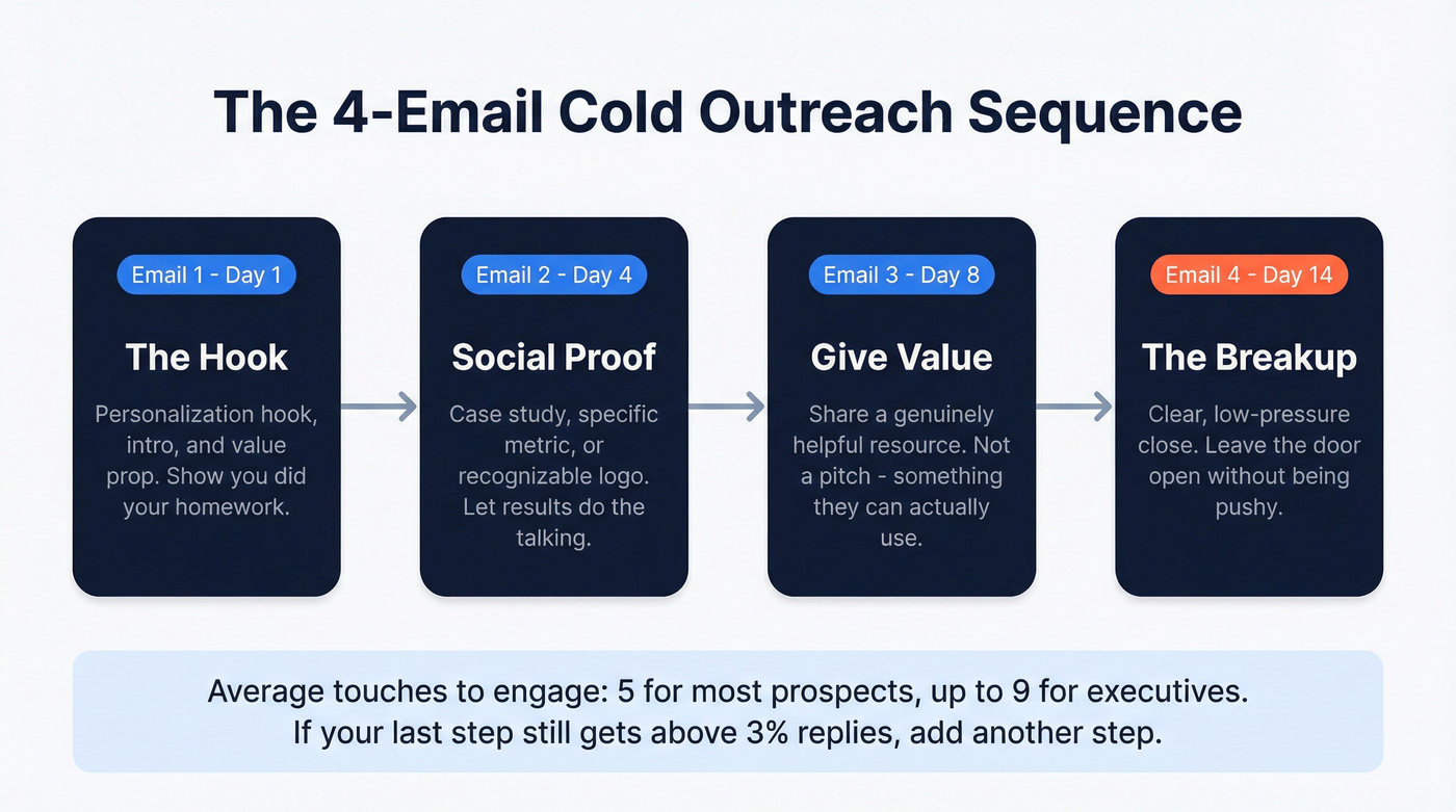 Four-step cold email sequence structure flow chart