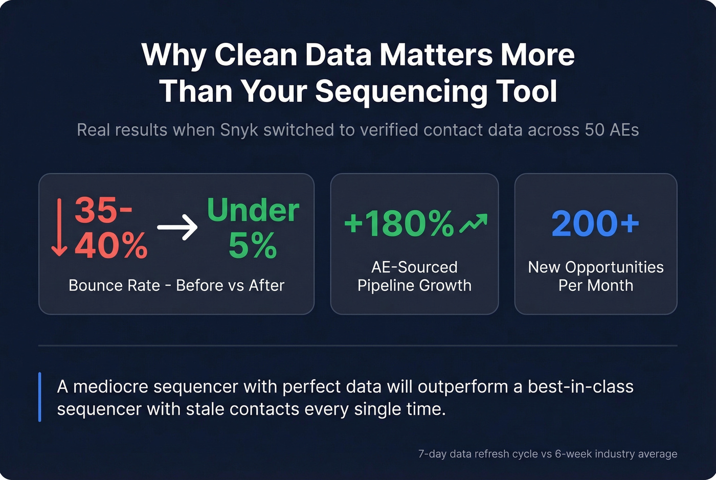 Impact of clean data on outreach CRM performance stats