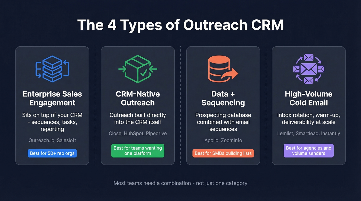 Four types of outreach CRM tools explained visually