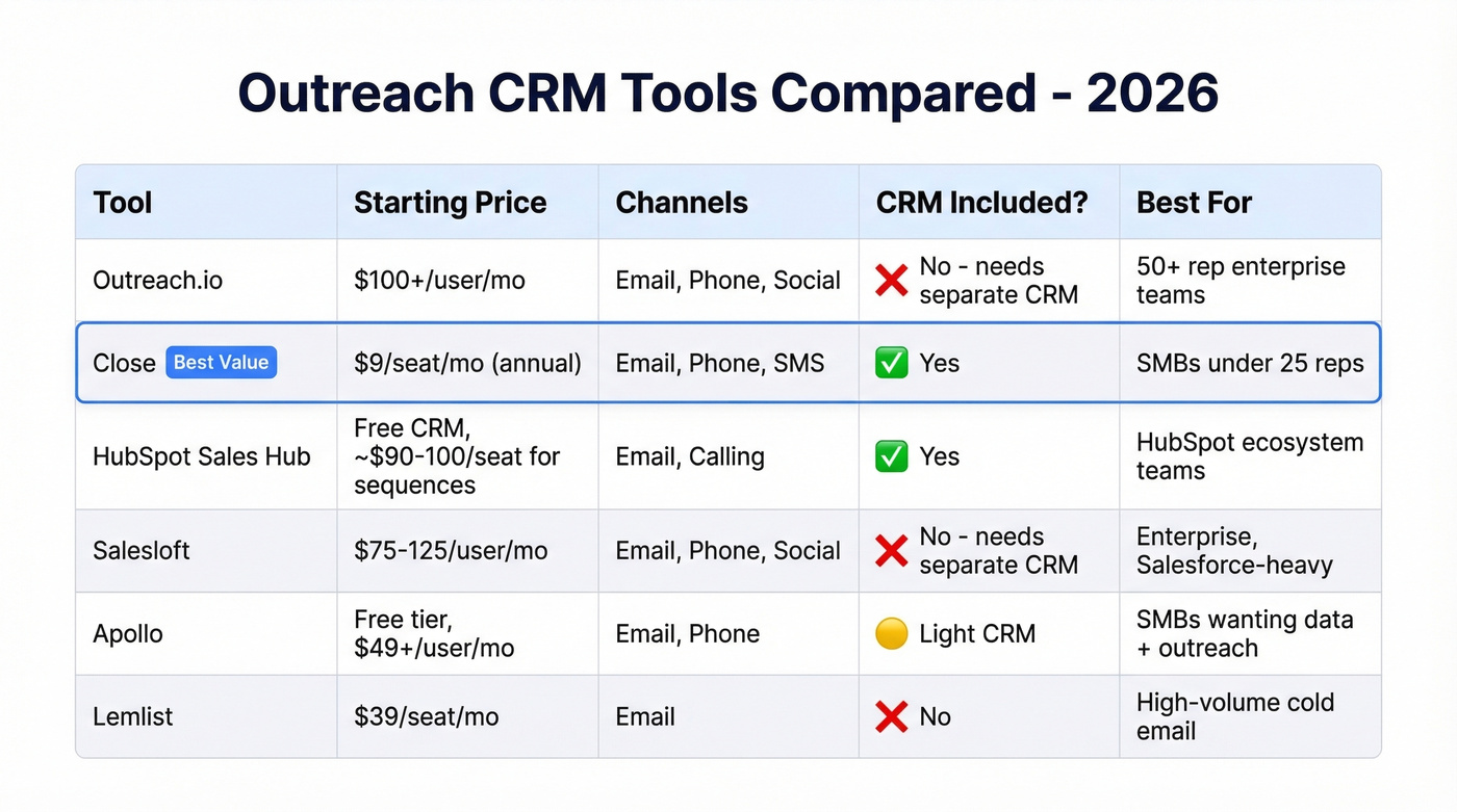 Outreach CRM tools compared by price and features