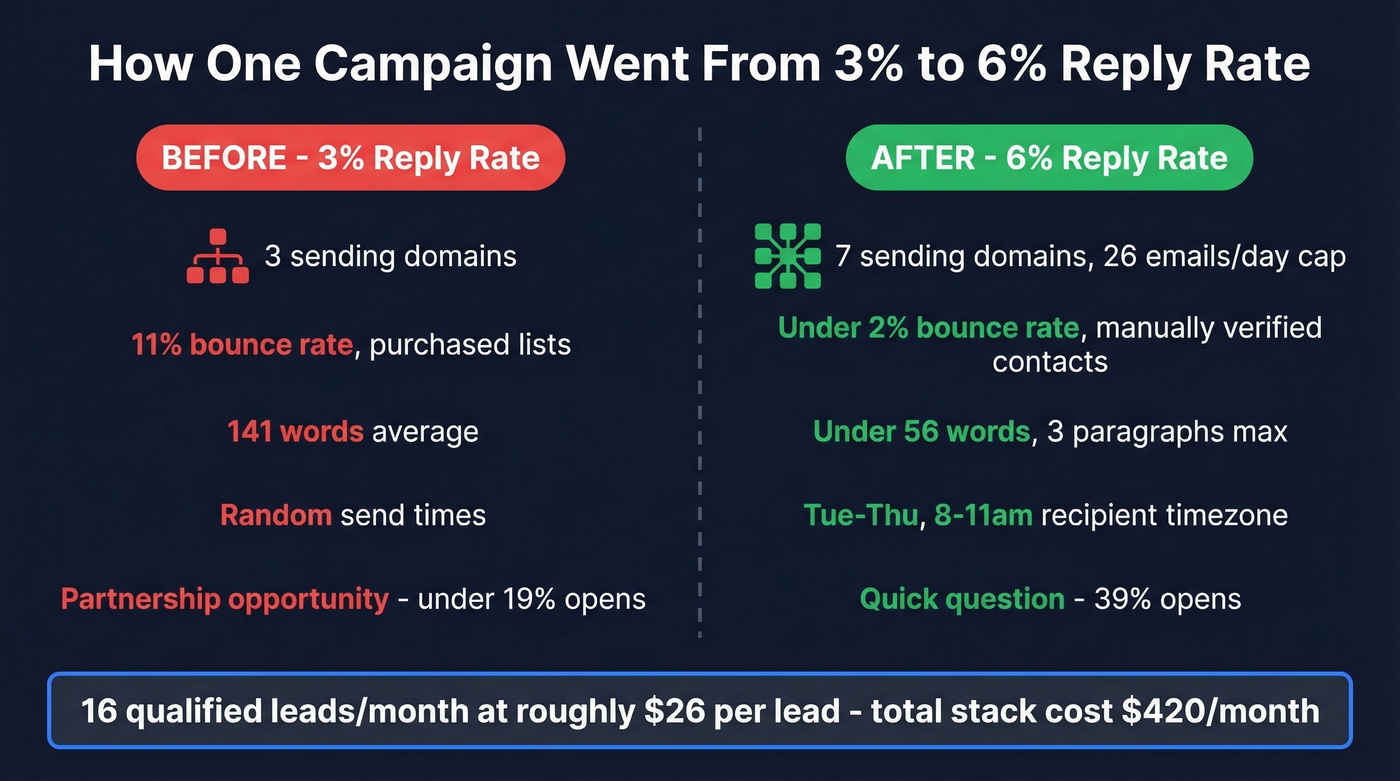 Before and after breakdown of campaign optimization changes