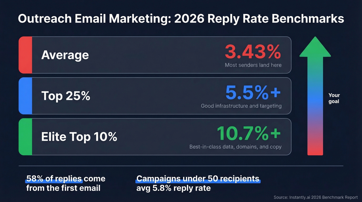 2026 cold email benchmark tiers with reply rates