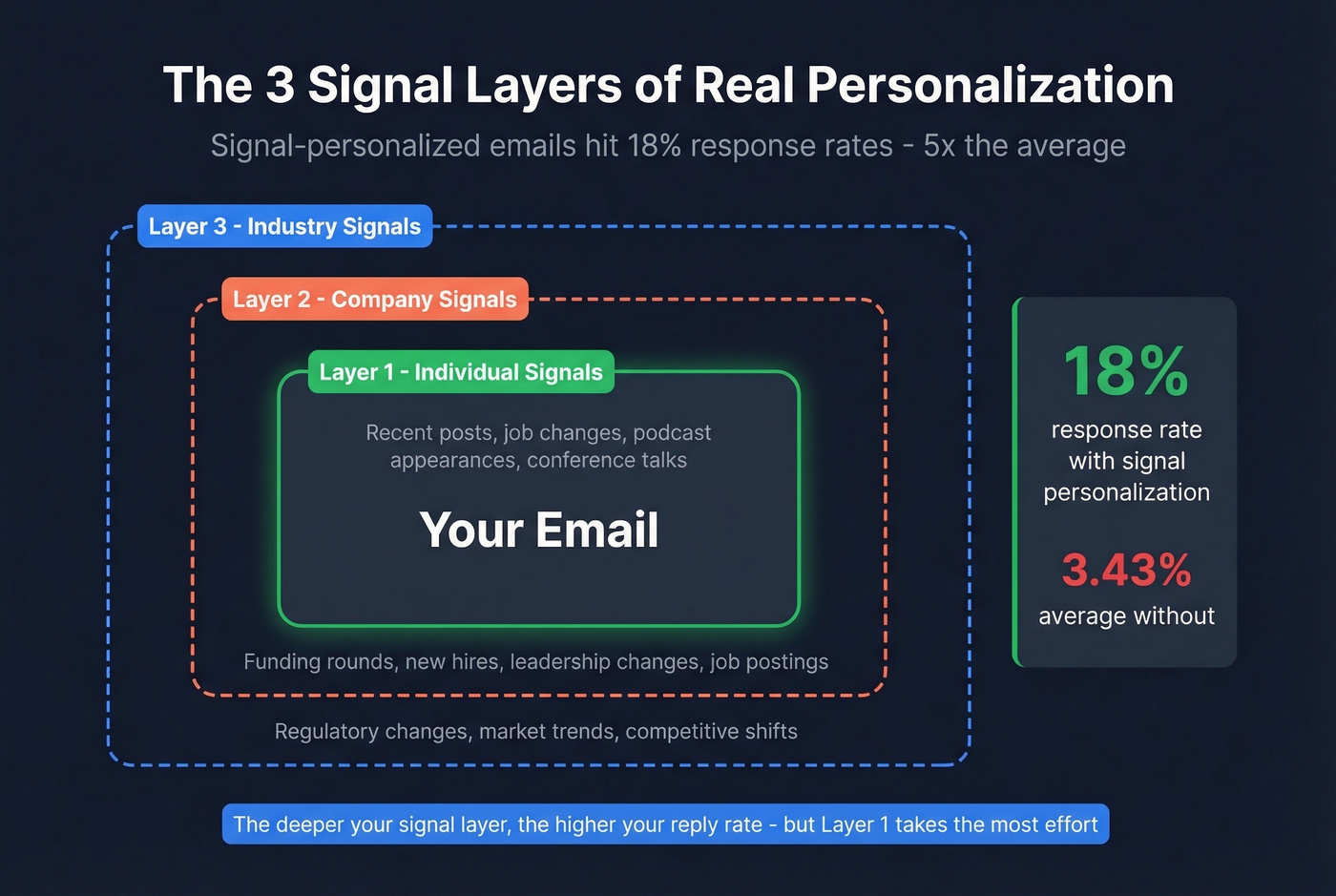 Three-layer personalization signal framework for outreach emails