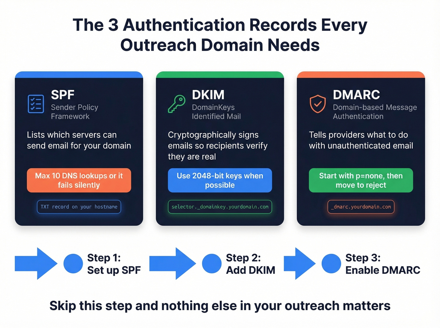 Visual guide to SPF DKIM DMARC email authentication