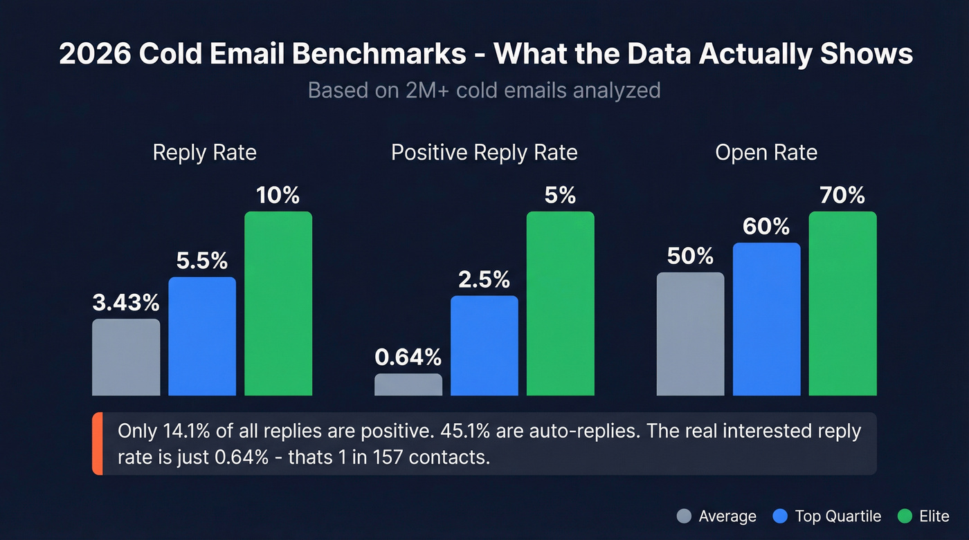 Cold email benchmark metrics for 2026 performance tiers
