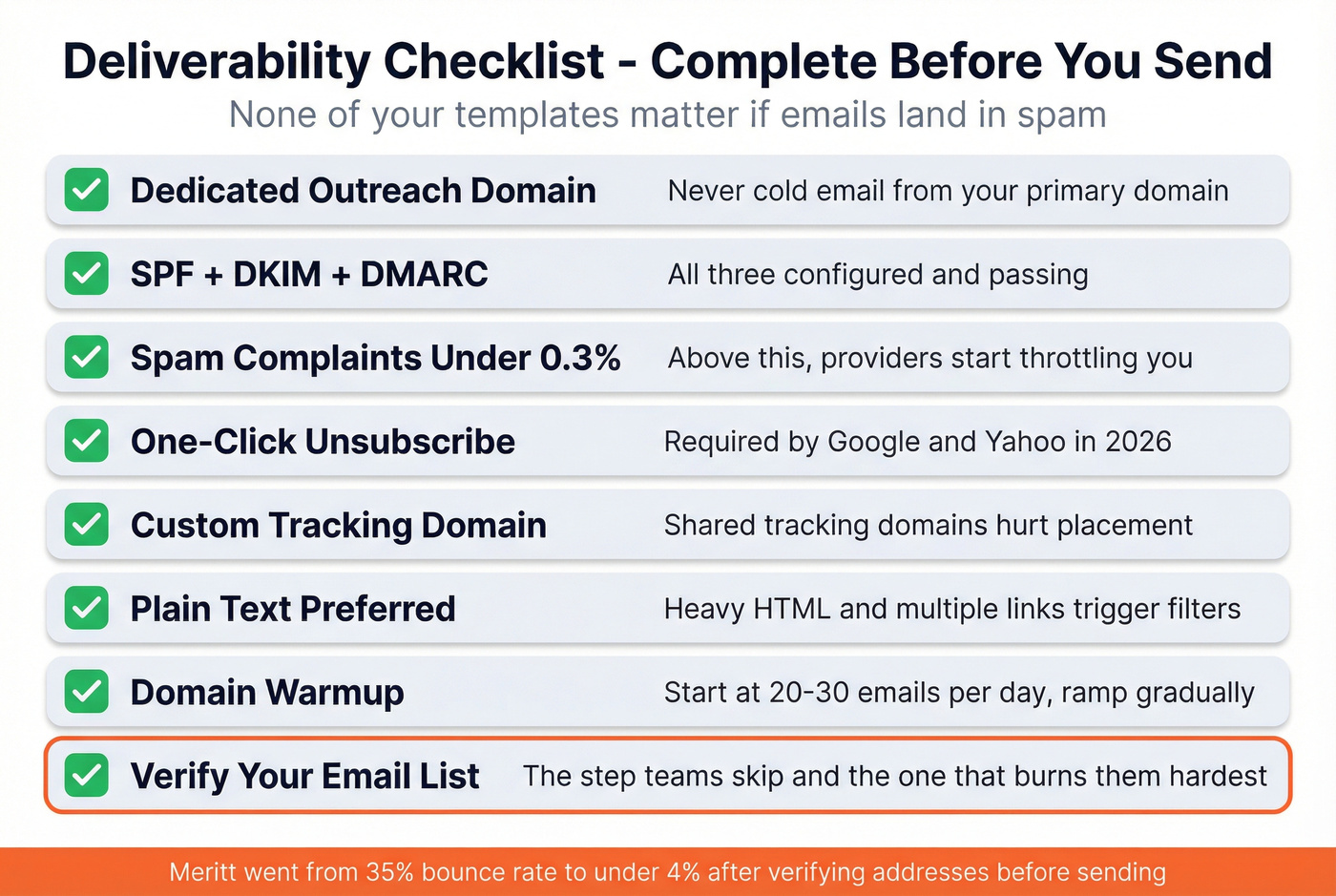 Pre-send deliverability checklist with pass-fail indicators