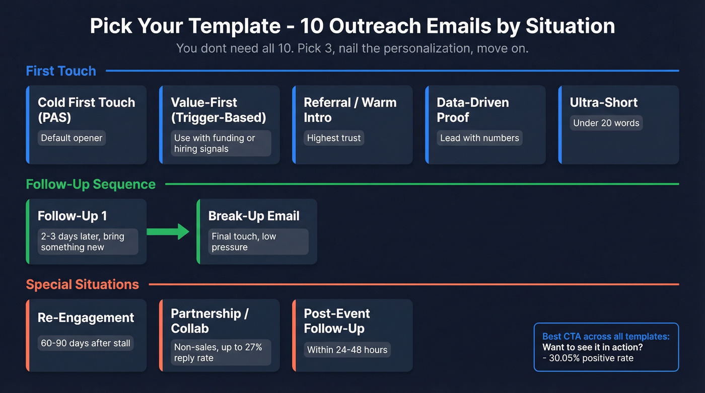 Visual map of 10 email templates by use case and sequence