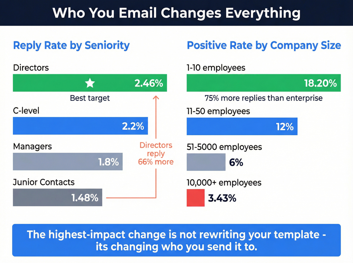 Reply rates by seniority level and company size
