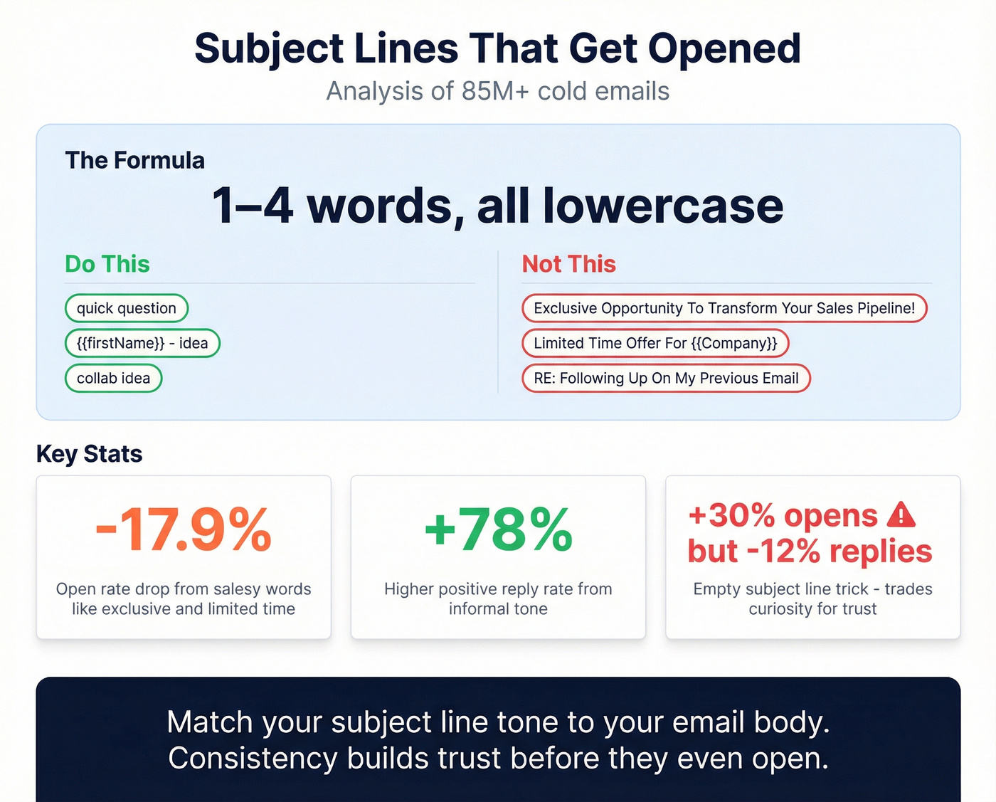 Subject line best practices with do and dont examples