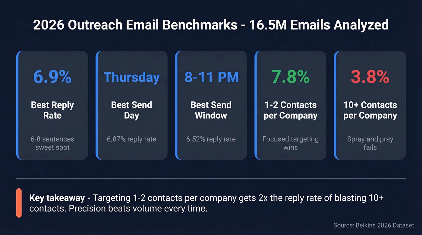 2026 cold email benchmarks from 16.5M emails analyzed