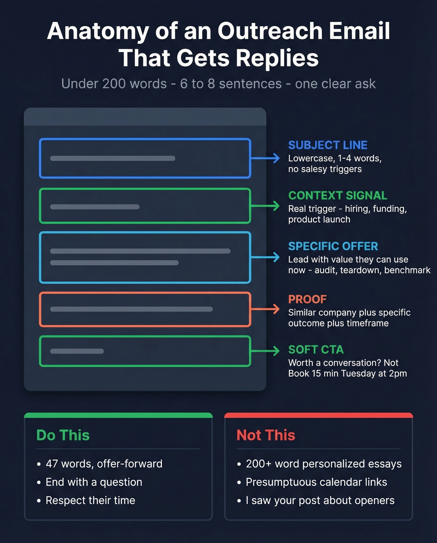 Anatomy of a high-performing outreach email structure