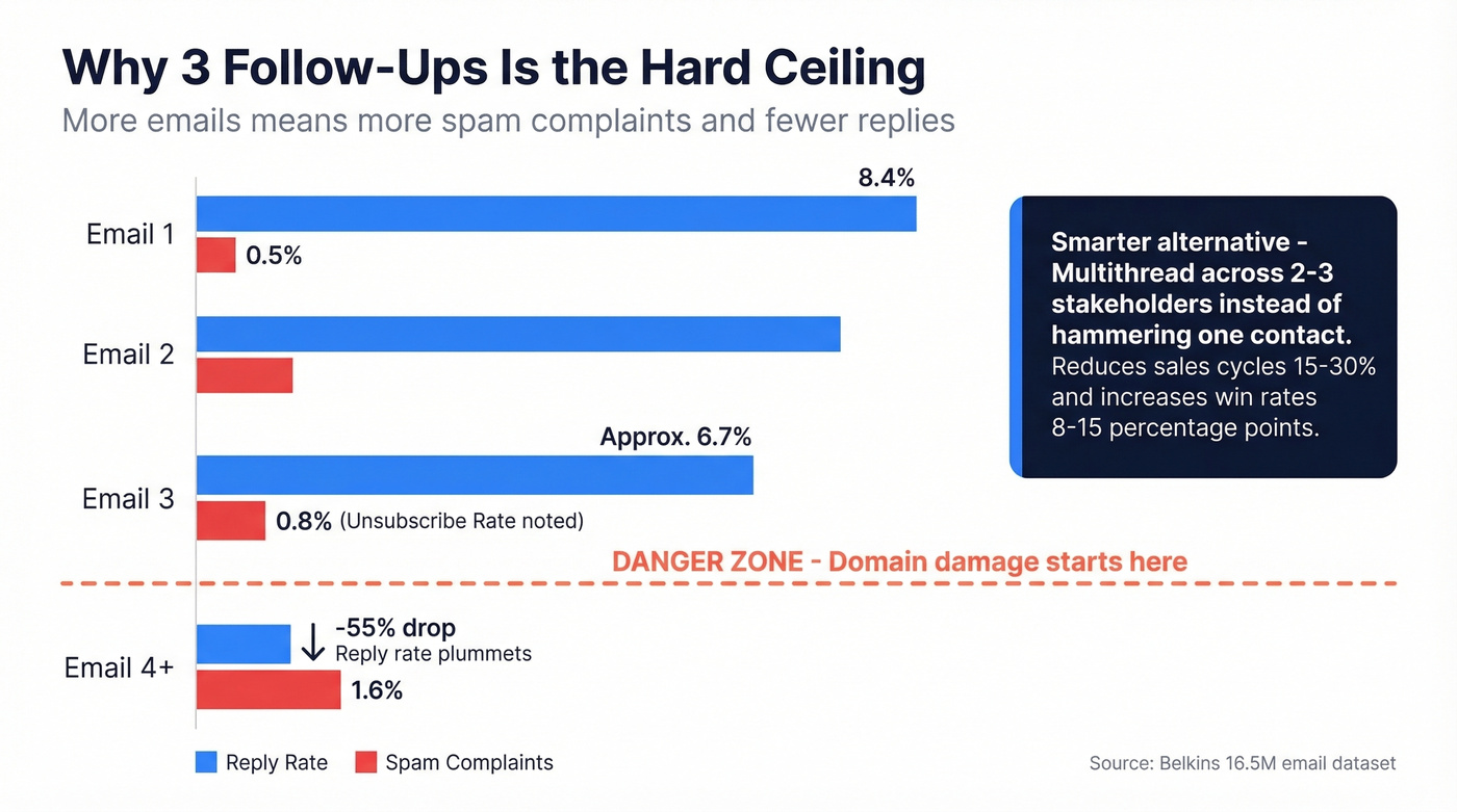 Follow-up email performance decay showing spam and reply rate trends