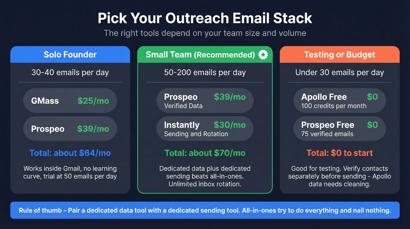 Outreach email tool stack recommendation by team size