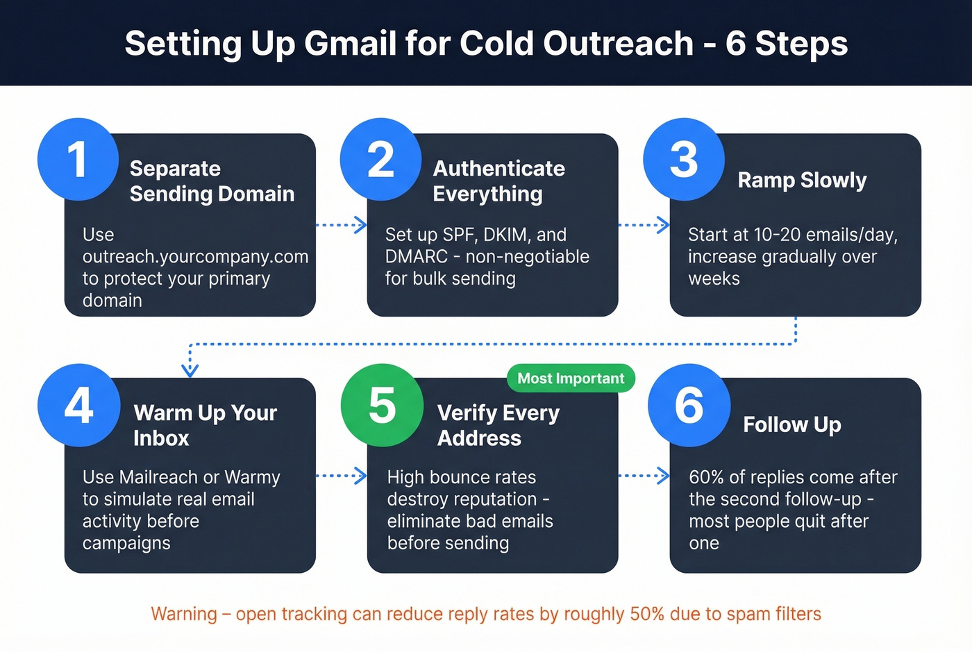 Six-step Gmail cold outreach setup process flow