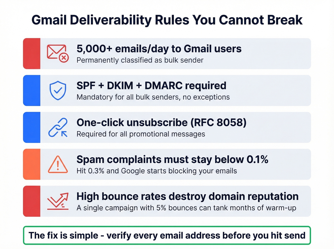 Gmail deliverability rules and compliance thresholds visual