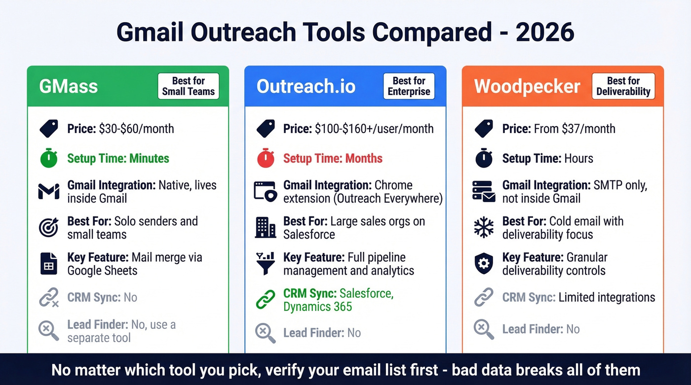 GMass vs Outreach.io vs Woodpecker comparison matrix