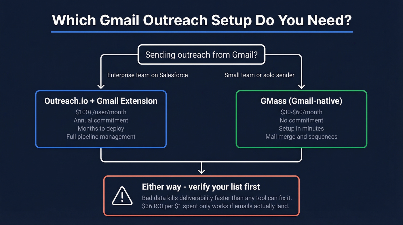 Decision flowchart for choosing Gmail outreach approach