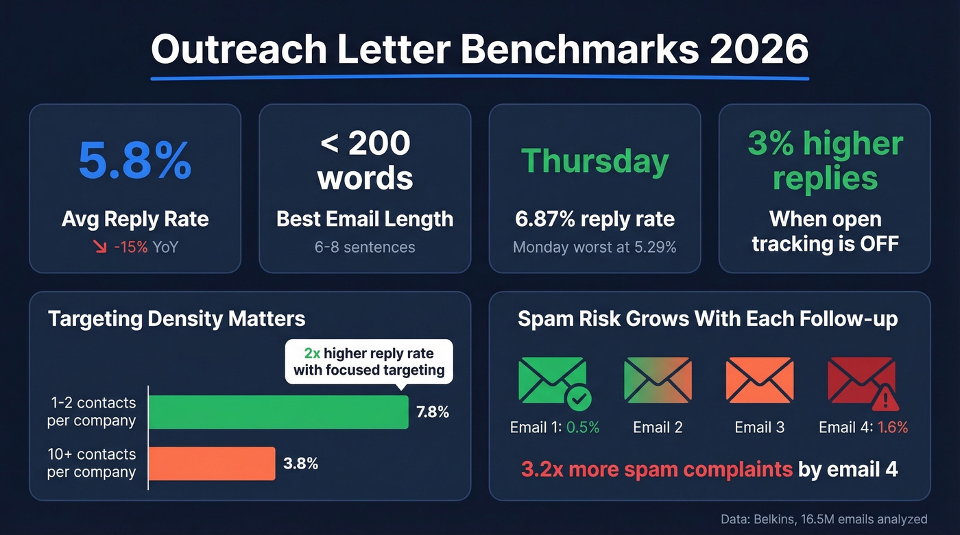 Outreach letter benchmarks and key metrics dashboard