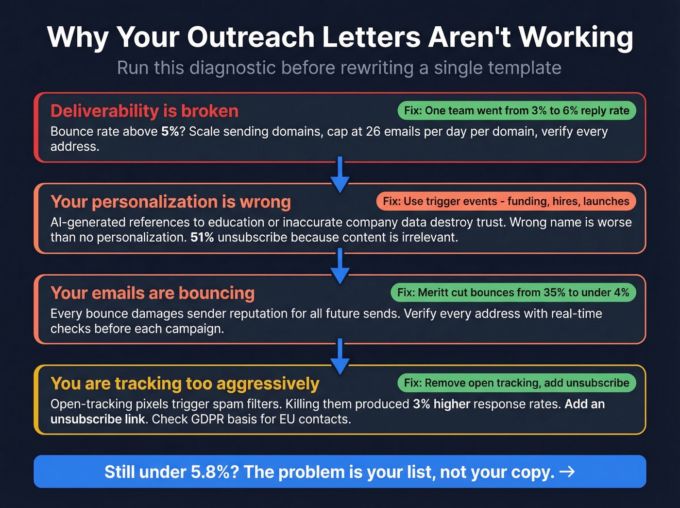 Outreach diagnostic flowchart for fixing low reply rates