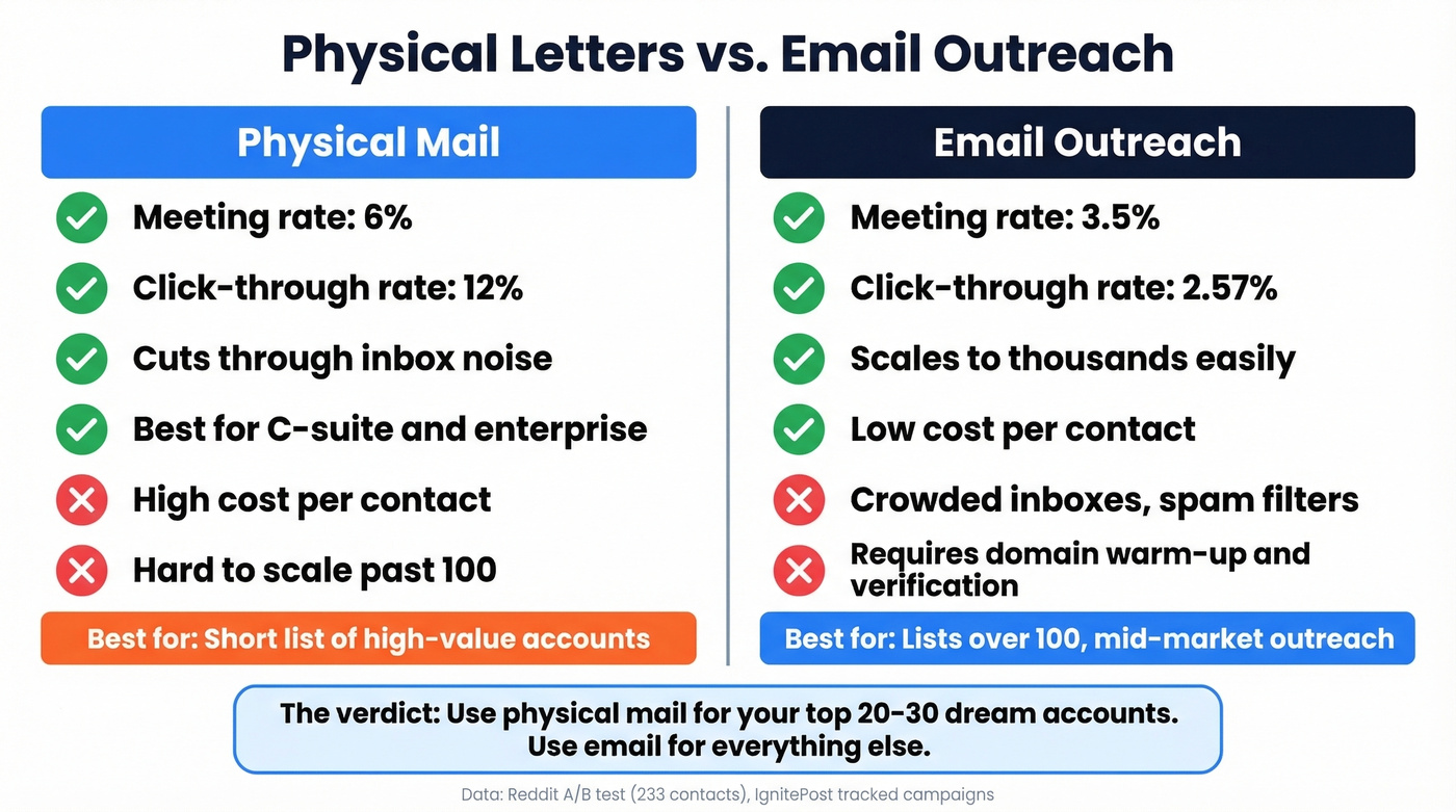 Physical mail versus email outreach comparison chart