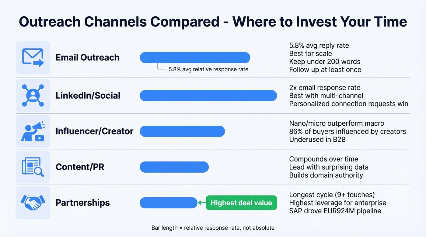 Outreach channel comparison showing reply rates and best use cases