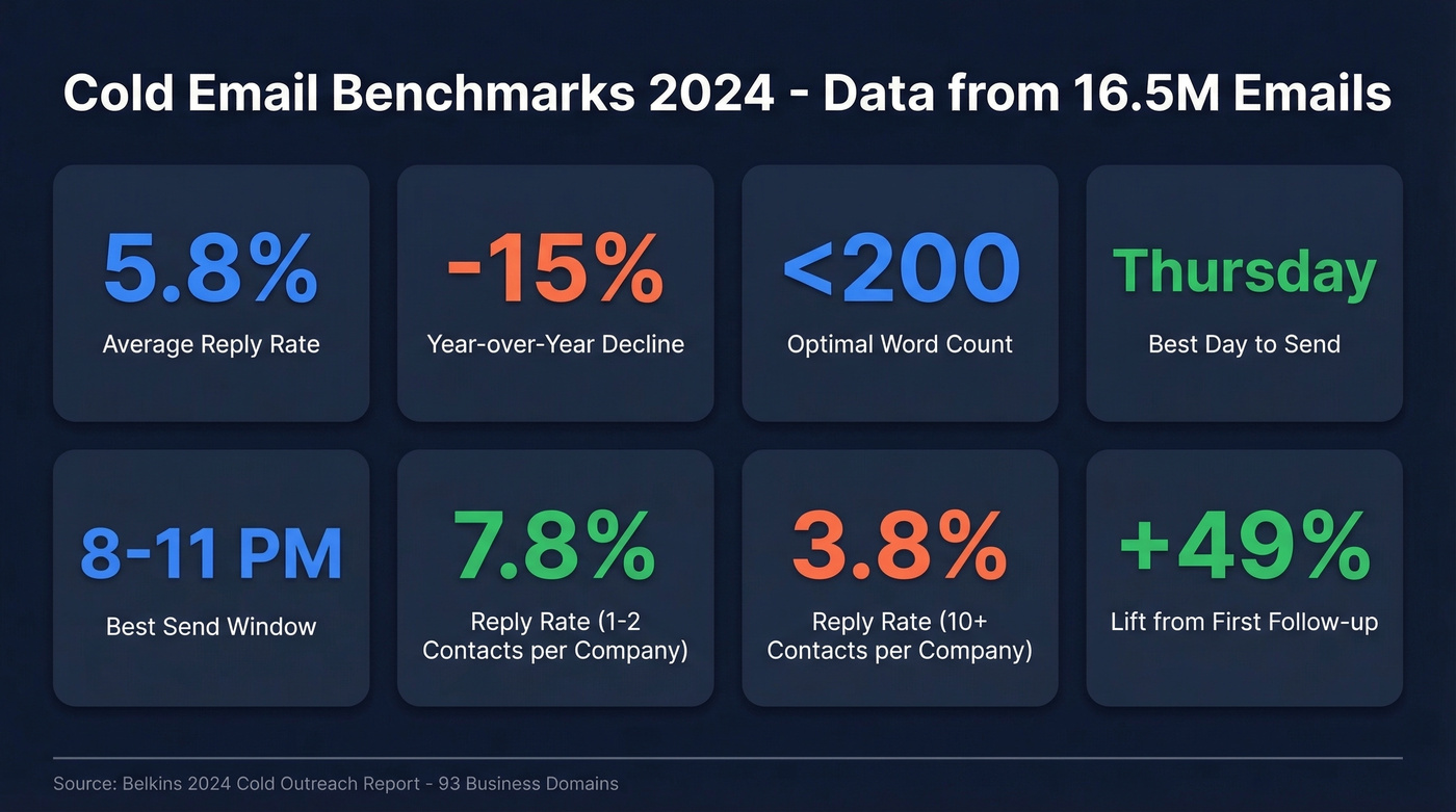 Cold email benchmark stats from 16.5M emails analyzed