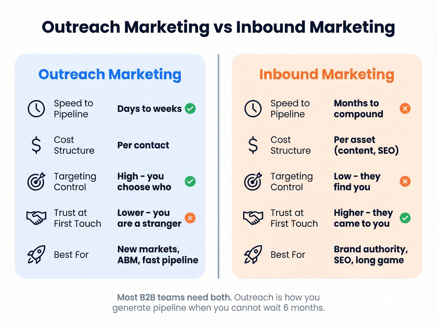 Outreach marketing vs inbound marketing side-by-side comparison