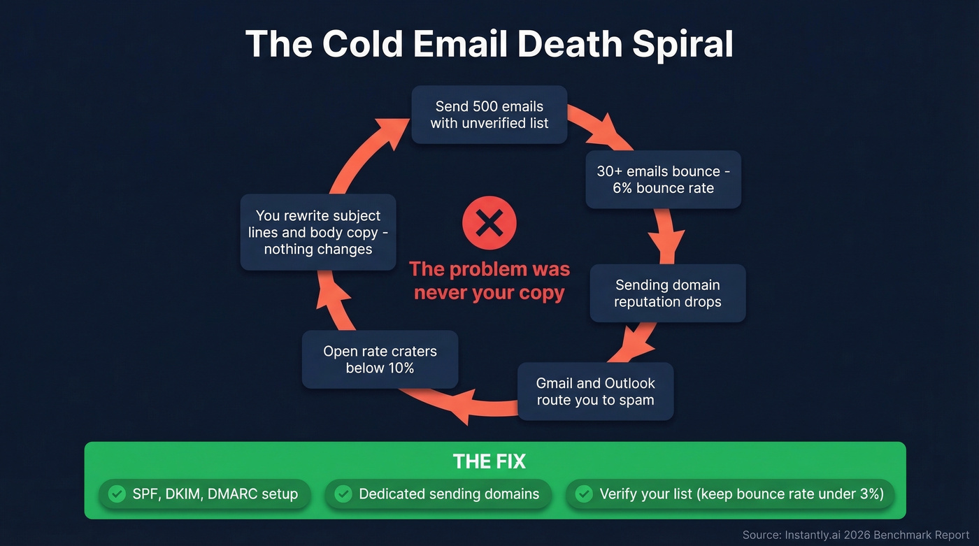 Cold email death spiral showing how bad data kills deliverability