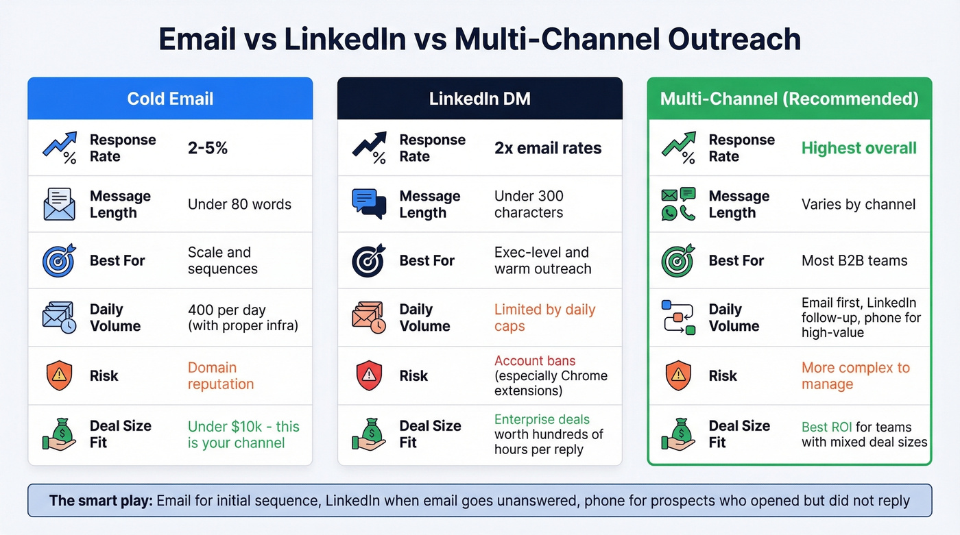 Email vs LinkedIn vs multi-channel outreach comparison diagram