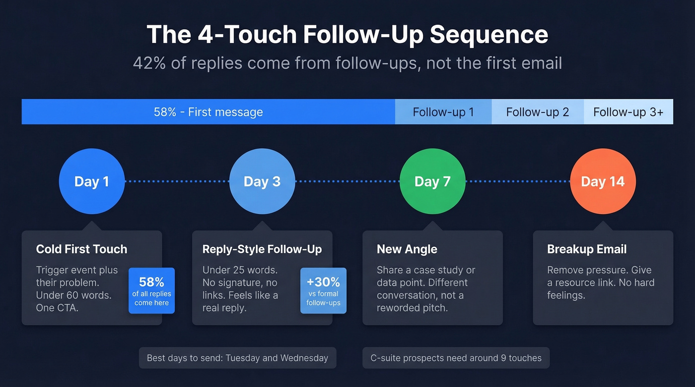 Four-step follow-up sequence timeline with reply distribution