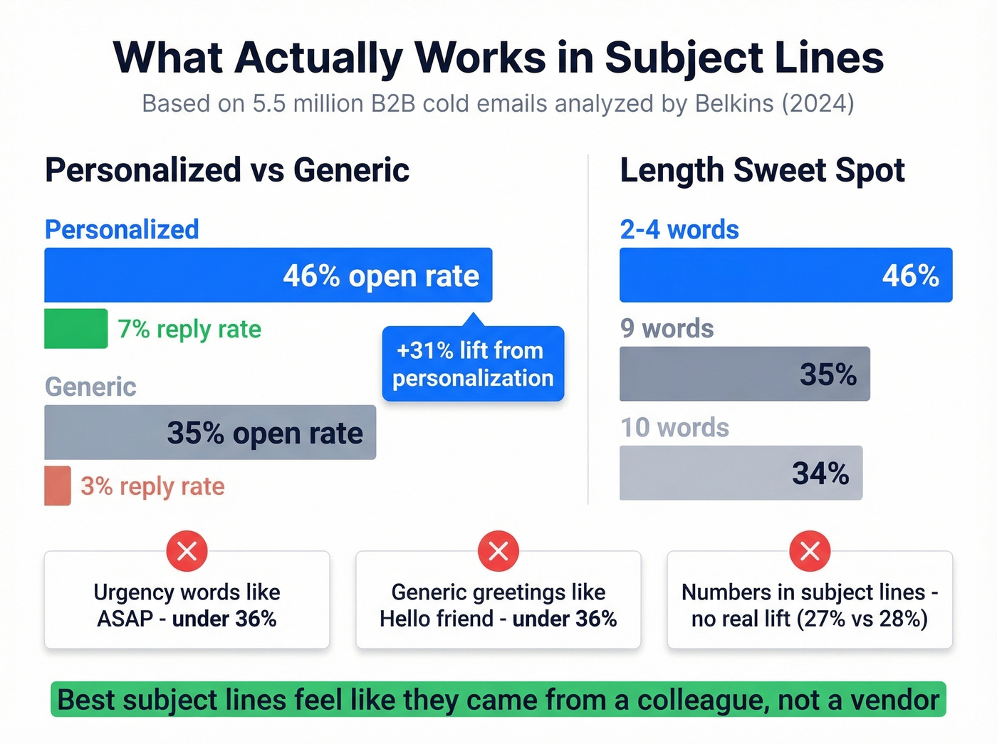 Subject line performance data comparing personalization and length