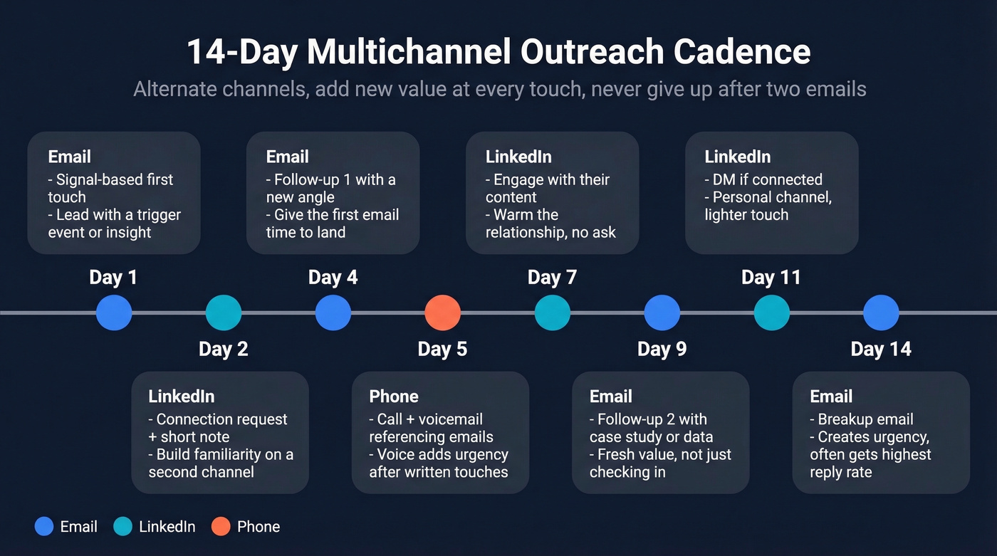 14-day multichannel outreach cadence visual timeline