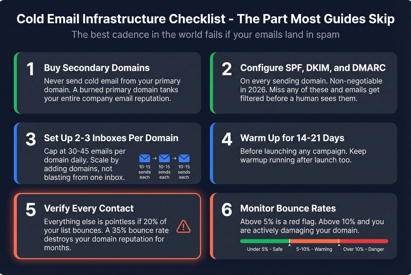 Email deliverability infrastructure checklist with domain setup