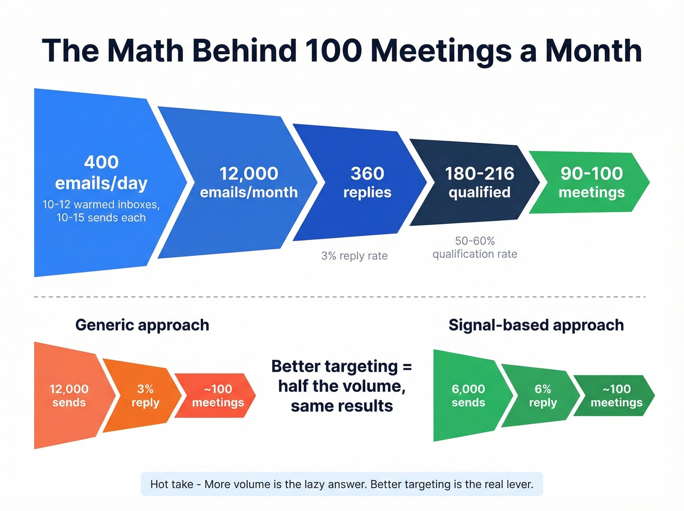 Funnel math showing how 400 emails per day becomes 100 meetings