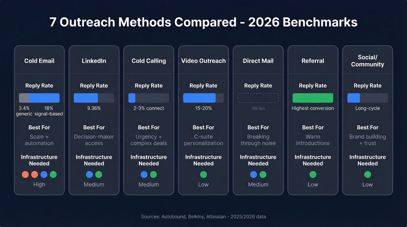 7 outreach channels compared by reply rate and effort