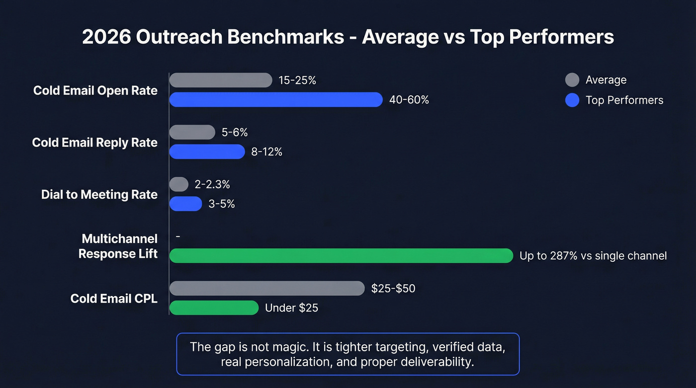 2026 outreach benchmarks comparing average vs top performers