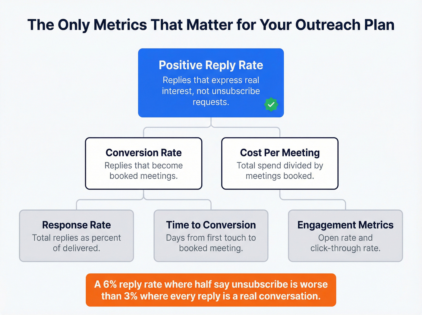 Outreach KPI tracking hierarchy with positive reply rate focus